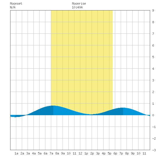 Cove Point tide chart for Monday, February 7, 2022