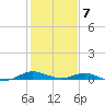 Cove Point tide chart for Monday, February 7, 2022