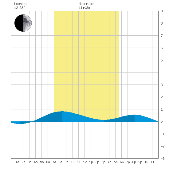 Cove Point tide chart for Tuesday, February 8, 2022