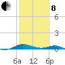 Cove Point tide chart for Tuesday, February 8, 2022