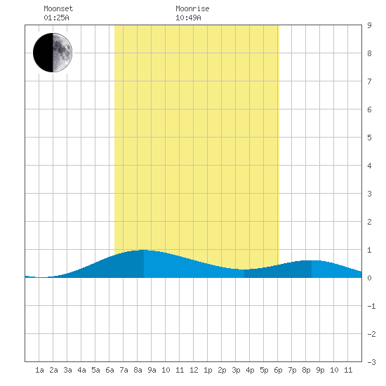 Cove Point tide chart for Thursday, March 10, 2022