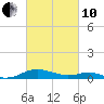 Cove Point tide chart for Thursday, March 10, 2022
