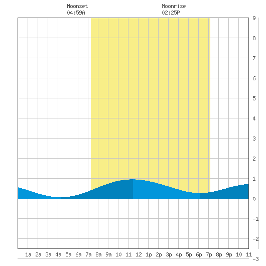 Cove Point tide chart for Sunday, March 13, 2022