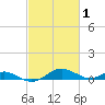 Cove Point tide chart for Tuesday, March 1, 2022
