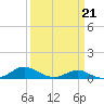 Cove Point tide chart for Monday, March 21, 2022