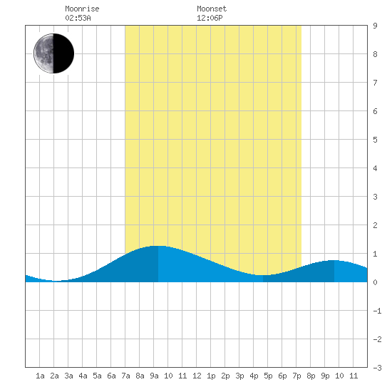 Cove Point tide chart for Friday, March 25, 2022