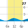 Cove Point tide chart for Sunday, March 27, 2022