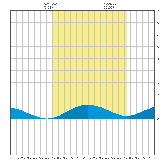 Cove Point tide chart for Monday, March 28, 2022