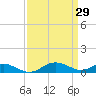 Cove Point tide chart for Tuesday, March 29, 2022