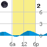 Cove Point tide chart for Wednesday, March 2, 2022