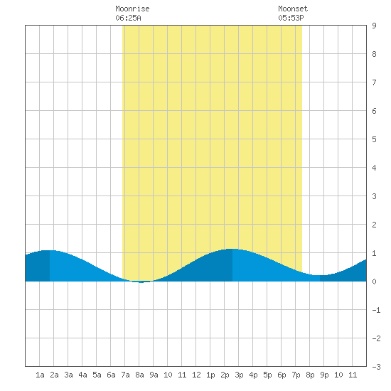 Cove Point tide chart for Wednesday, March 30, 2022