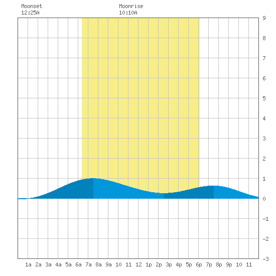 Cove Point tide chart for Wednesday, March 9, 2022