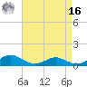 Cove Point tide chart for Saturday, April 16, 2022