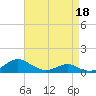 Cove Point tide chart for Monday, April 18, 2022
