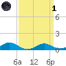 Cove Point tide chart for Friday, April 1, 2022