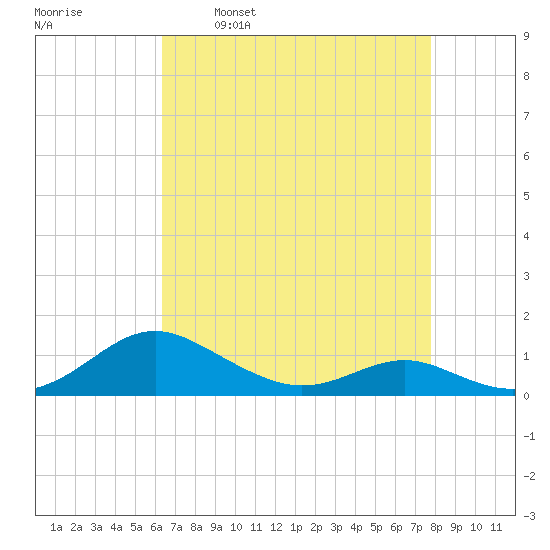 Cove Point tide chart for Wednesday, April 20, 2022