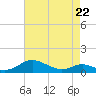 Cove Point tide chart for Friday, April 22, 2022