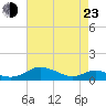 Cove Point tide chart for Saturday, April 23, 2022