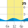 Cove Point tide chart for Monday, April 25, 2022