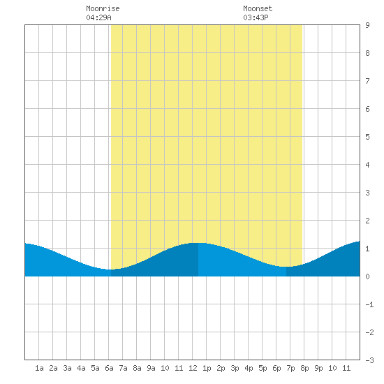 Cove Point tide chart for Tuesday, April 26, 2022