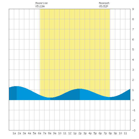 Cove Point tide chart for Thursday, April 28, 2022