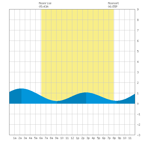 Cove Point tide chart for Friday, April 29, 2022
