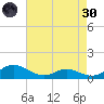 Cove Point tide chart for Saturday, April 30, 2022