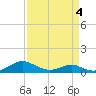 Cove Point tide chart for Monday, April 4, 2022