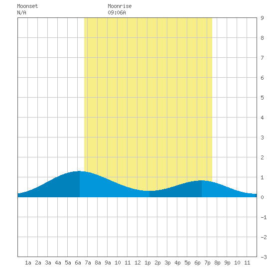 Cove Point tide chart for Tuesday, April 5, 2022