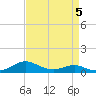 Cove Point tide chart for Tuesday, April 5, 2022