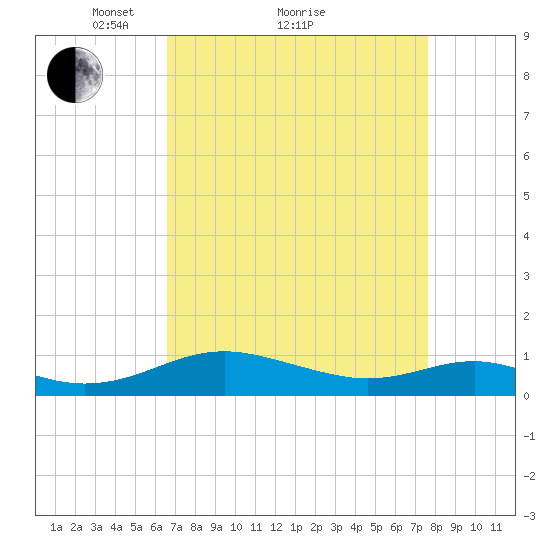 Cove Point tide chart for Saturday, April 9, 2022