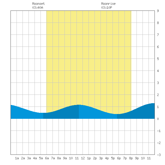Cove Point tide chart for Wednesday, May 11, 2022