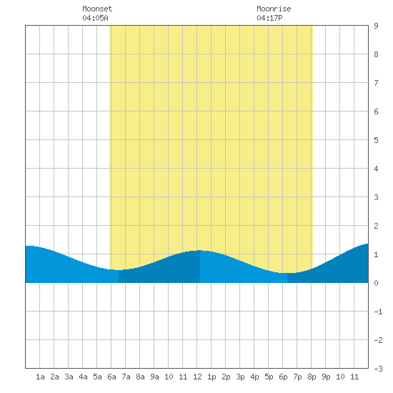 Cove Point tide chart for Thursday, May 12, 2022