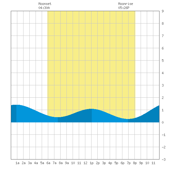 Cove Point tide chart for Friday, May 13, 2022
