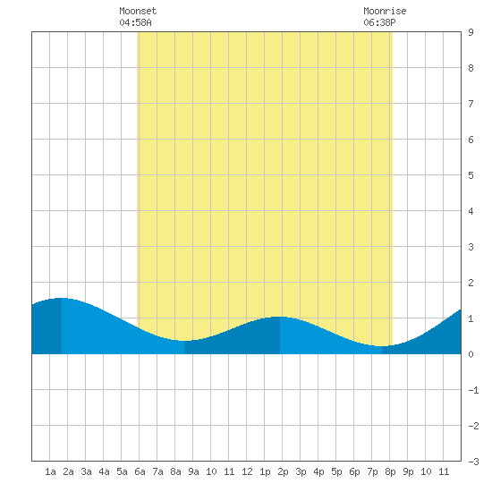 Cove Point tide chart for Saturday, May 14, 2022