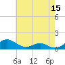 Cove Point tide chart for Sunday, May 15, 2022
