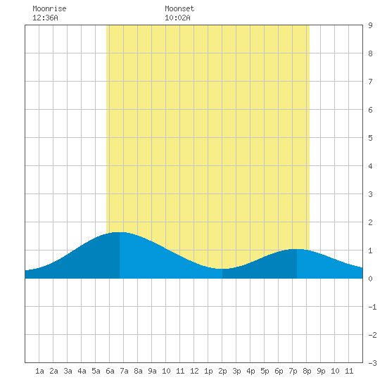 Cove Point tide chart for Friday, May 20, 2022