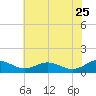 Cove Point tide chart for Wednesday, May 25, 2022