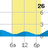Cove Point tide chart for Thursday, May 26, 2022