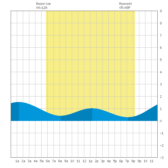 Cove Point tide chart for Friday, May 27, 2022
