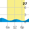 Cove Point tide chart for Friday, May 27, 2022