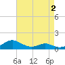 Cove Point tide chart for Monday, May 2, 2022