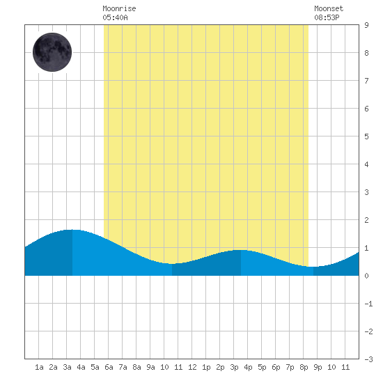 Cove Point tide chart for Monday, May 30, 2022