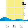 Cove Point tide chart for Tuesday, May 31, 2022