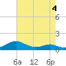 Cove Point tide chart for Wednesday, May 4, 2022