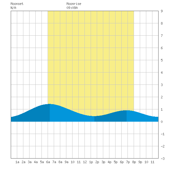 Cove Point tide chart for Thursday, May 5, 2022