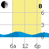 Cove Point tide chart for Sunday, May 8, 2022