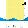 Cove Point tide chart for Friday, June 10, 2022