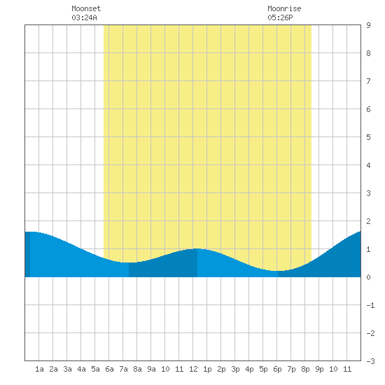 Cove Point tide chart for Saturday, June 11, 2022