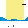 Cove Point tide chart for Saturday, June 11, 2022
